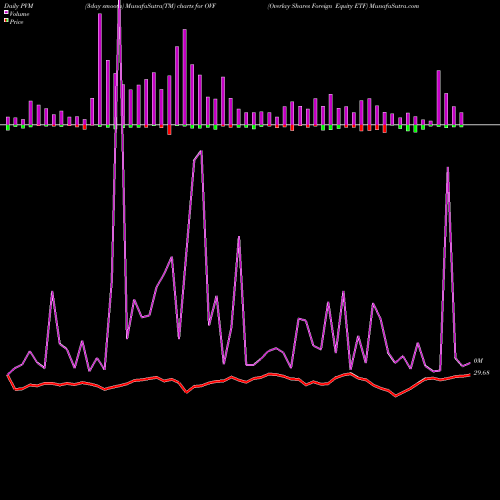 PVM Price Volume Measure charts Overlay Shares Foreign Equity ETF OVF share AMEX Stock Exchange 