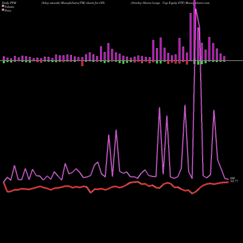 PVM Price Volume Measure charts Overlay Shares Large Cap Equity ETF OVL share AMEX Stock Exchange 