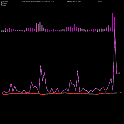 PVM Price Volume Measure charts Overlay Shares Municipal Bond ETF OVM share AMEX Stock Exchange 