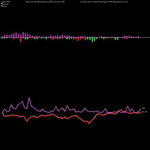PVM Price Volume Measure charts Overlay Shares Small Cap Equity ETF OVS share AMEX Stock Exchange 