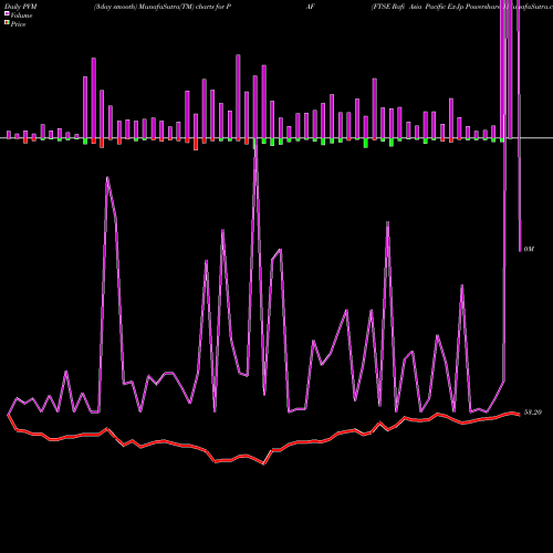 PVM Price Volume Measure charts FTSE Rafi Asia Pacific Ex-Jp Powershares PAF share AMEX Stock Exchange 