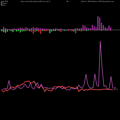PVM Price Volume Measure charts Global X MSCI Pakistan ETF PAK share AMEX Stock Exchange 