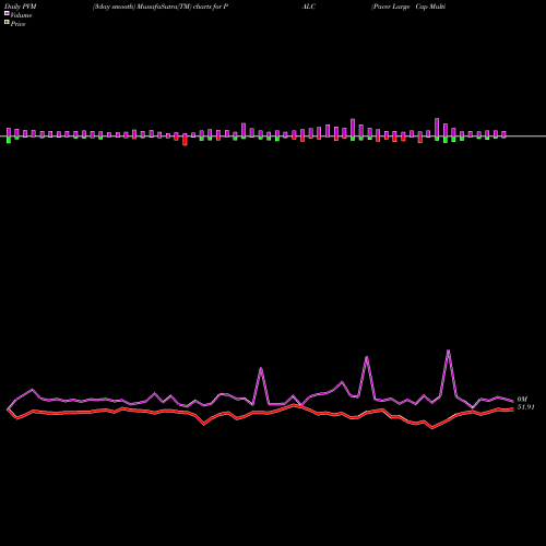 PVM Price Volume Measure charts Pacer Large Cap Multi-Factor Alternator ETF PALC share AMEX Stock Exchange 