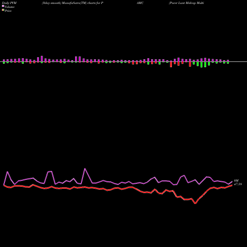 PVM Price Volume Measure charts Pacer Lunt Midcap Multi-Factor Alternator ETF PAMC share AMEX Stock Exchange 