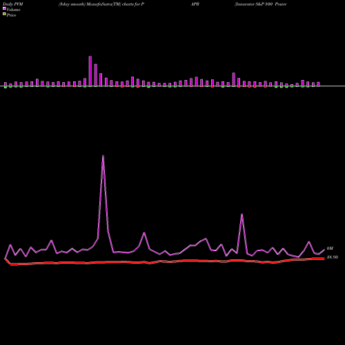 PVM Price Volume Measure charts Innovator S&P 500 Power Buffer ETF Apr PAPR share AMEX Stock Exchange 