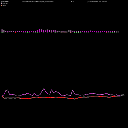 PVM Price Volume Measure charts Innovator S&P 500 Power Buffer ETF Aug PAUG share AMEX Stock Exchange 