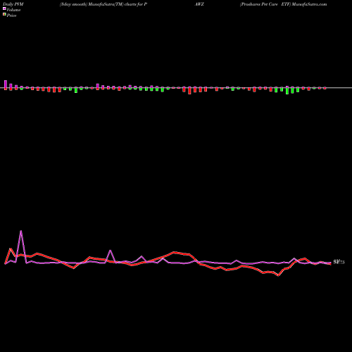 PVM Price Volume Measure charts Proshares Pet Care ETF PAWZ share AMEX Stock Exchange 