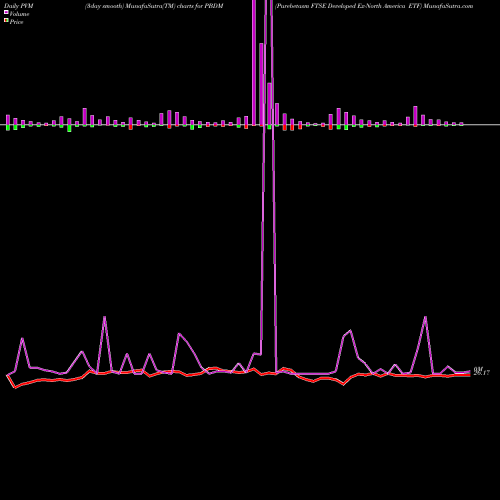 PVM Price Volume Measure charts Purebetasm FTSE Developed Ex-North America ETF PBDM share AMEX Stock Exchange 
