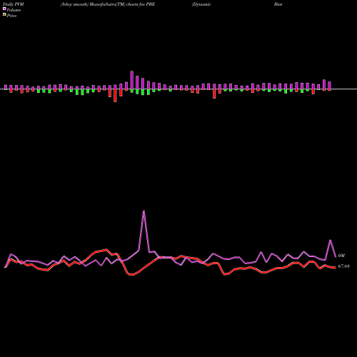 PVM Price Volume Measure charts Dynamic Biotech & Genome Powershares PBE share AMEX Stock Exchange 