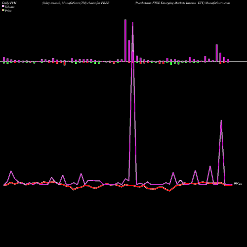 PVM Price Volume Measure charts Purebetasm FTSE Emerging Markets Invesco ETF PBEE share AMEX Stock Exchange 