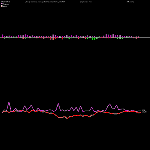 PVM Price Volume Measure charts Dynamic Food & Beverage Powershares PBJ share AMEX Stock Exchange 