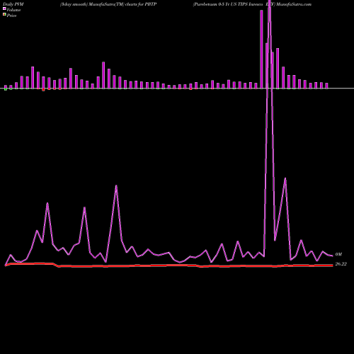 PVM Price Volume Measure charts Purebetasm 0-5 Yr US TIPS Invesco ETF PBTP share AMEX Stock Exchange 