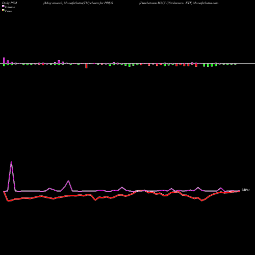 PVM Price Volume Measure charts Purebetasm MSCI USA Invesco ETF PBUS share AMEX Stock Exchange 