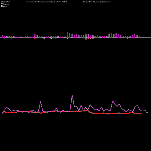 PVM Price Volume Measure charts Pacific Gas El PCG-A share AMEX Stock Exchange 