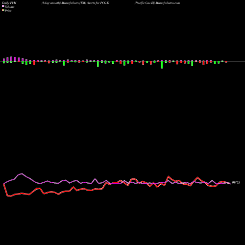PVM Price Volume Measure charts Pacific Gas El PCG-D share AMEX Stock Exchange 