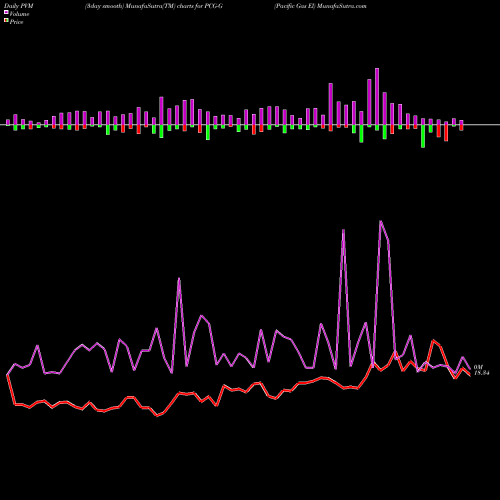 PVM Price Volume Measure charts Pacific Gas El PCG-G share AMEX Stock Exchange 