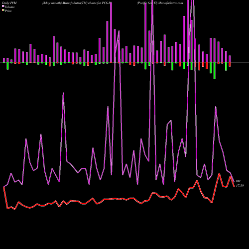 PVM Price Volume Measure charts Pacific Gas El PCG-H share AMEX Stock Exchange 