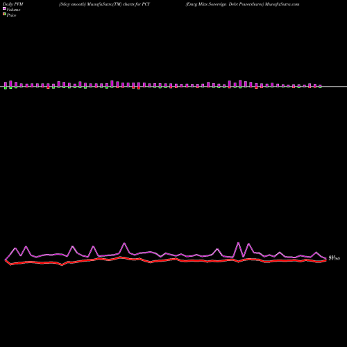 PVM Price Volume Measure charts Emrg Mkts Sovereign Debt Powershares PCY share AMEX Stock Exchange 