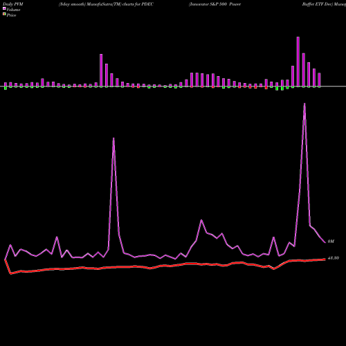 PVM Price Volume Measure charts Innovator S&P 500 Power Buffer ETF Dec PDEC share AMEX Stock Exchange 