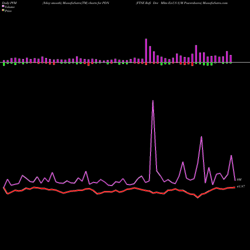 PVM Price Volume Measure charts FTSE Rafi Dev Mkts Ex-US S/M Powershares PDN share AMEX Stock Exchange 