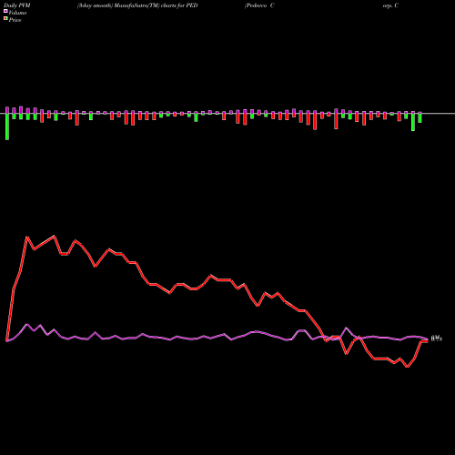 PVM Price Volume Measure charts Pedevco Corp. Common Stock PED share AMEX Stock Exchange 