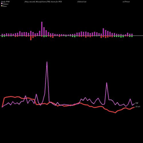 PVM Price Volume Measure charts Global Listed Private Proshares PEX share AMEX Stock Exchange 