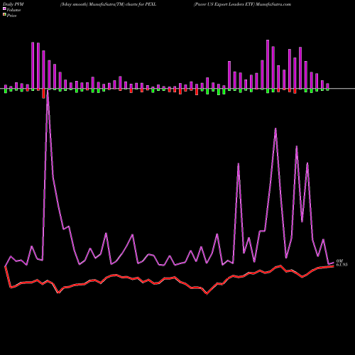 PVM Price Volume Measure charts Pacer US Export Leaders ETF PEXL share AMEX Stock Exchange 