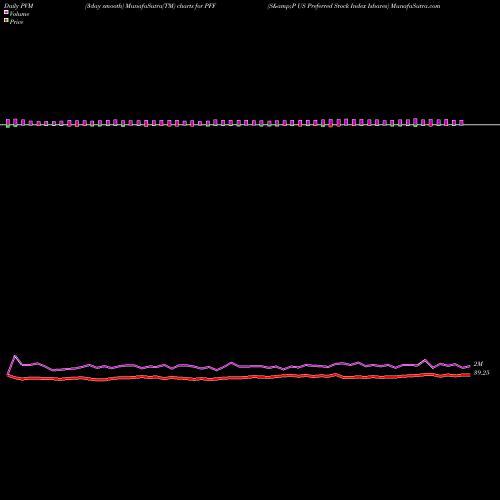 PVM Price Volume Measure charts S&P US Preferred Stock Index Ishares PFF share AMEX Stock Exchange 