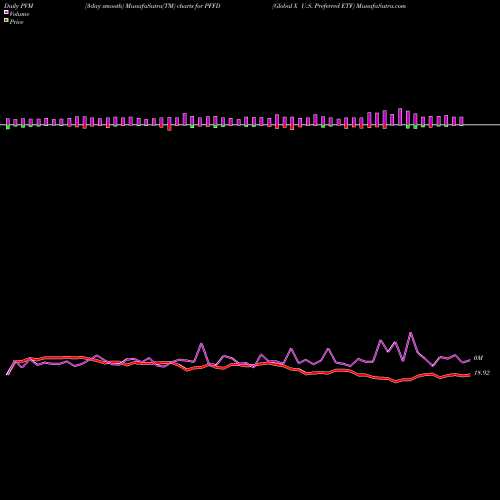PVM Price Volume Measure charts Global X U.S. Preferred ETF PFFD share AMEX Stock Exchange 