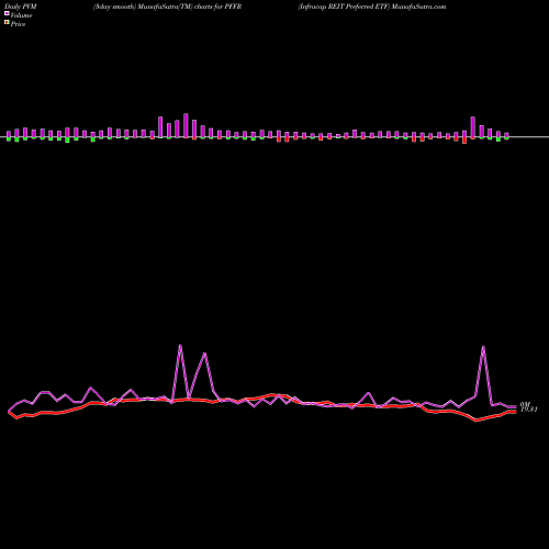 PVM Price Volume Measure charts Infracap REIT Preferred ETF PFFR share AMEX Stock Exchange 