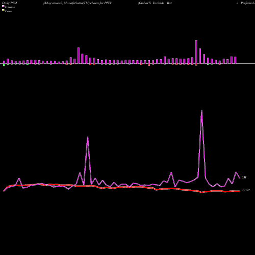 PVM Price Volume Measure charts Global X Variable Rate Preferred ETF PFFV share AMEX Stock Exchange 
