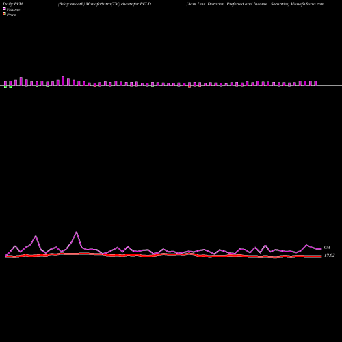 PVM Price Volume Measure charts Aam Low Duration Preferred And Income Securities PFLD share AMEX Stock Exchange 