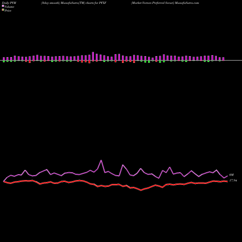 PVM Price Volume Measure charts Market Vectors Preferred Securi PFXF share AMEX Stock Exchange 