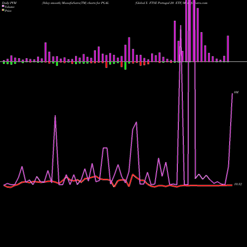 PVM Price Volume Measure charts Global X FTSE Portugal 20 ETF PGAL share AMEX Stock Exchange 