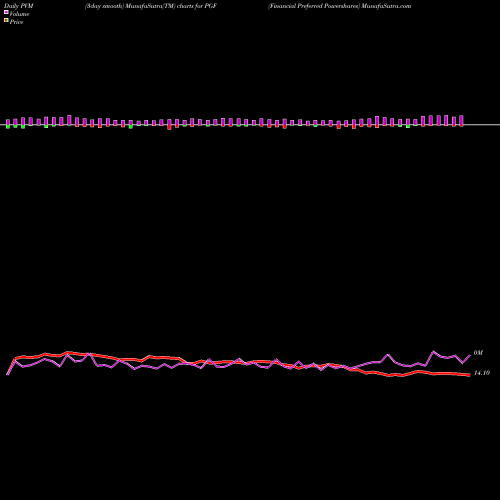 PVM Price Volume Measure charts Financial Preferred Powershares PGF share AMEX Stock Exchange 