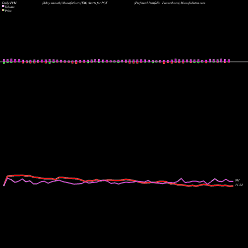 PVM Price Volume Measure charts Preferred Portfolio Powershares PGX share AMEX Stock Exchange 