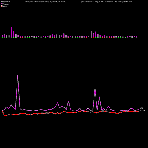 PVM Price Volume Measure charts Powershares S&P 500 Downside He PHDG share AMEX Stock Exchange 