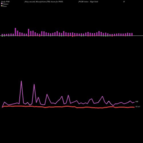 PVM Price Volume Measure charts PGIM Active High Yield Bond ETF PHYL share AMEX Stock Exchange 