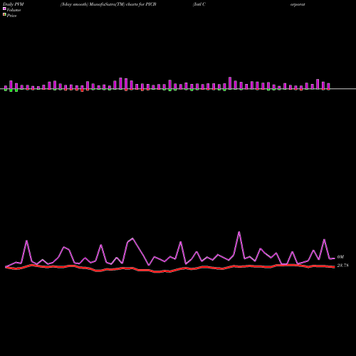 PVM Price Volume Measure charts Intl Corporate Bond Powershares PICB share AMEX Stock Exchange 
