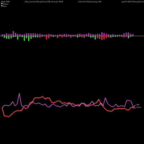 PVM Price Volume Measure charts Global Sel Metals & Mining Prd MSCI PICK share AMEX Stock Exchange 