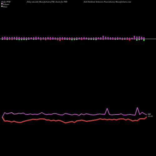 PVM Price Volume Measure charts Intl Dividend Achievers Powershares PID share AMEX Stock Exchange 