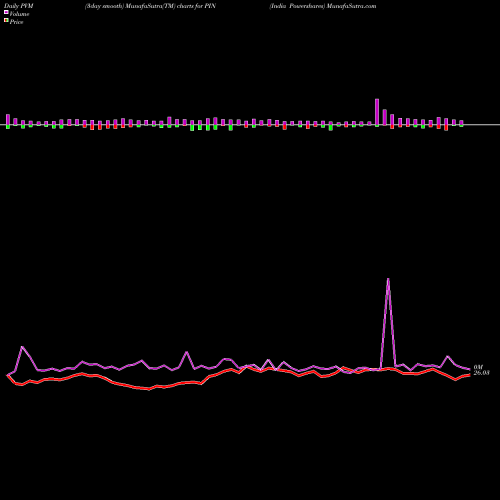 PVM Price Volume Measure charts India Powershares PIN share AMEX Stock Exchange 