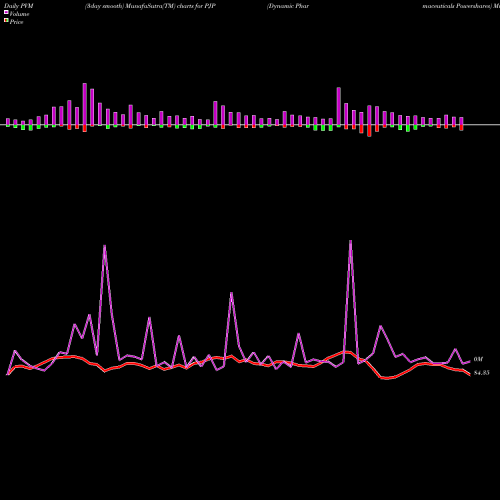 PVM Price Volume Measure charts Dynamic Pharmaceuticals Powershares PJP share AMEX Stock Exchange 