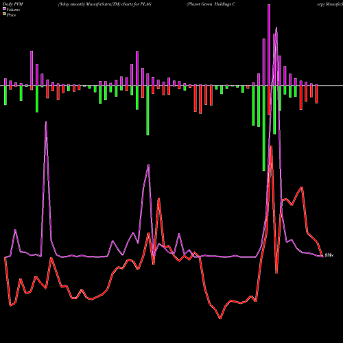 PVM Price Volume Measure charts Planet Green Holdings Corp PLAG share AMEX Stock Exchange 