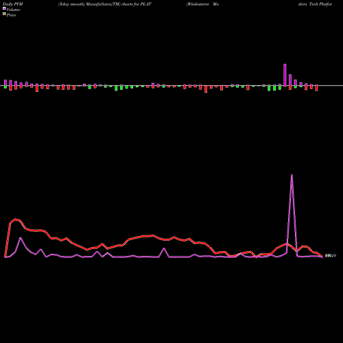 PVM Price Volume Measure charts Wisdomtree Modern Tech Platforms Fund PLAT share AMEX Stock Exchange 
