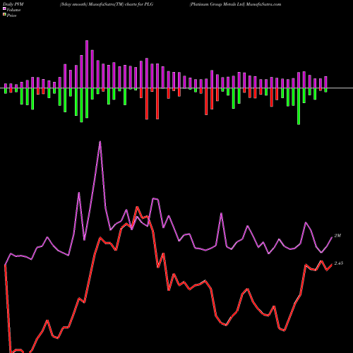 PVM Price Volume Measure charts Platinum Group Metals Ltd PLG share AMEX Stock Exchange 
