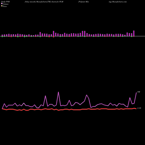 PVM Price Volume Measure charts Polymet Mining PLM share AMEX Stock Exchange 