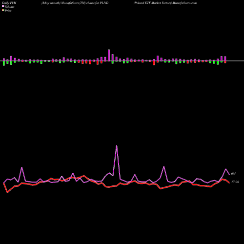 PVM Price Volume Measure charts Poland ETF Market Vectors PLND share AMEX Stock Exchange 