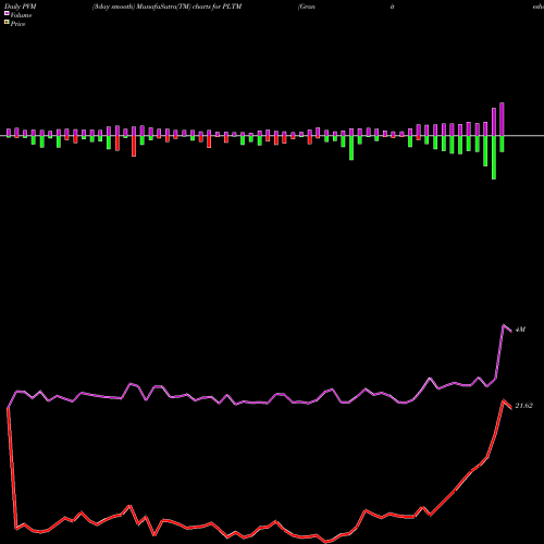 PVM Price Volume Measure charts Graniteshares Platinum Shares ETF PLTM share AMEX Stock Exchange 
