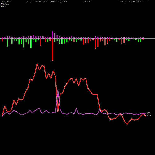 PVM Price Volume Measure charts Protalix Biotherapeutics PLX share AMEX Stock Exchange 